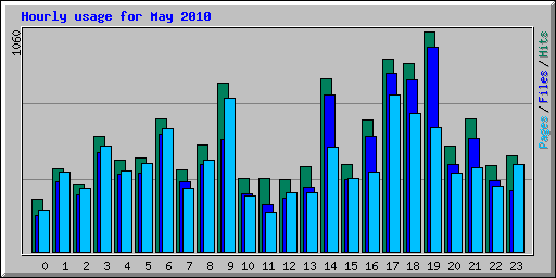 Hourly usage for May 2010