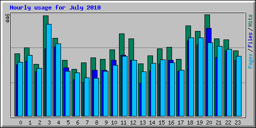 Hourly usage for July 2010