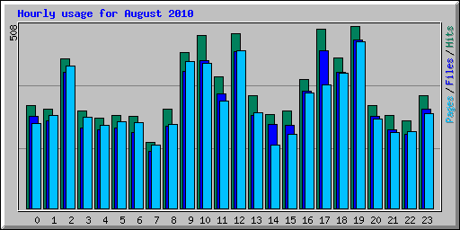 Hourly usage for August 2010