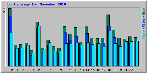 Hourly usage for November 2010