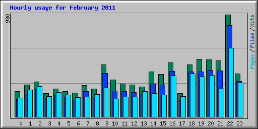 Hourly usage for February 2011