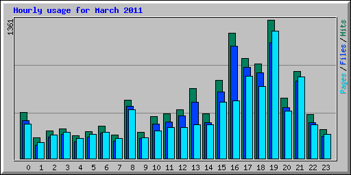 Hourly usage for March 2011