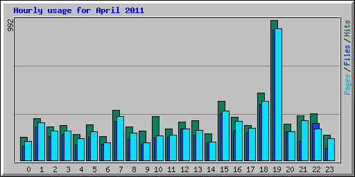 Hourly usage for April 2011