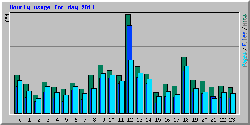 Hourly usage for May 2011