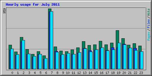 Hourly usage for July 2011