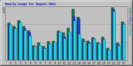 Hourly usage for August 2011