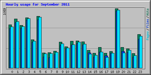 Hourly usage for September 2011