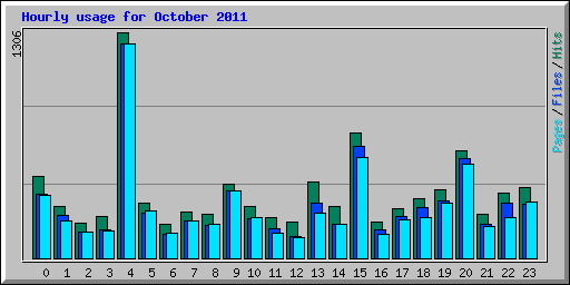 Hourly usage for October 2011