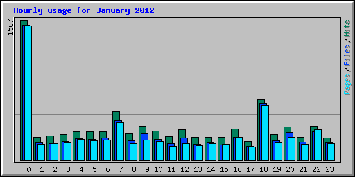 Hourly usage for January 2012