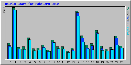 Hourly usage for February 2012