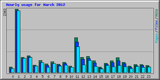 Hourly usage for March 2012