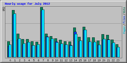 Hourly usage for July 2012