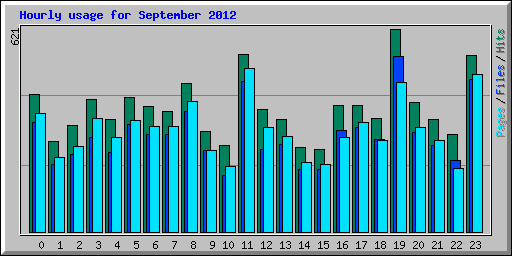 Hourly usage for September 2012