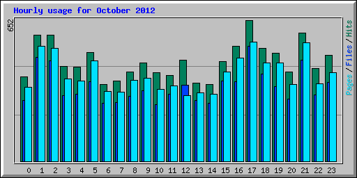 Hourly usage for October 2012