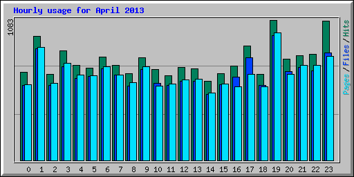 Hourly usage for April 2013