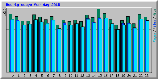 Hourly usage for May 2013