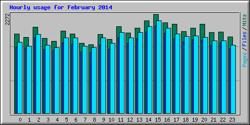 Hourly usage for February 2014