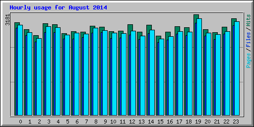 Hourly usage for August 2014