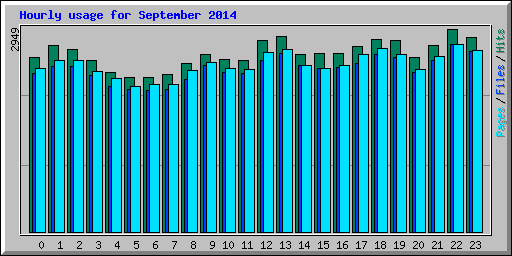 Hourly usage for September 2014