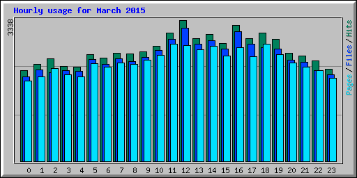 Hourly usage for March 2015
