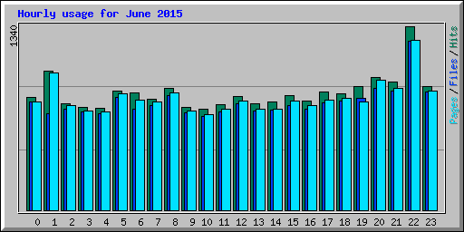 Hourly usage for June 2015