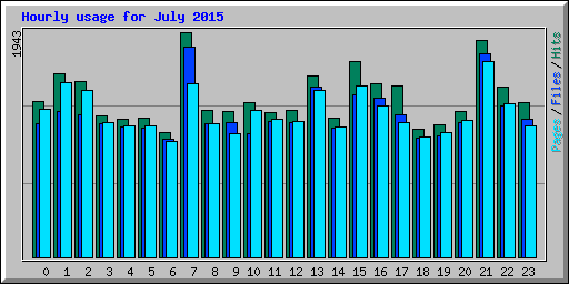 Hourly usage for July 2015