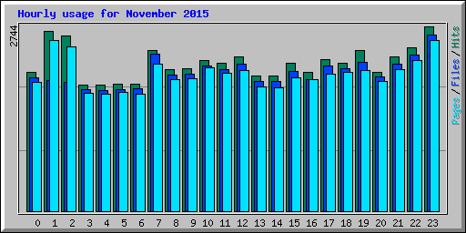 Hourly usage for November 2015