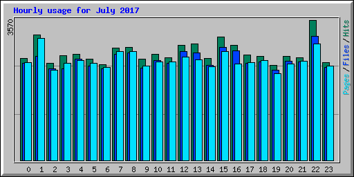 Hourly usage for July 2017