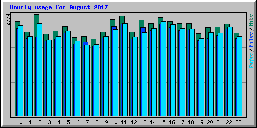 Hourly usage for August 2017