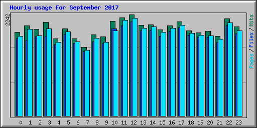 Hourly usage for September 2017