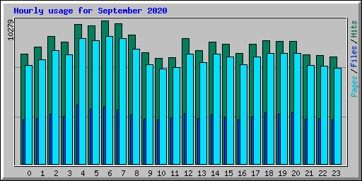 Hourly usage for September 2020