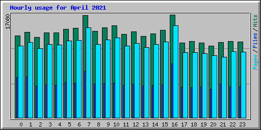 Hourly usage for April 2021