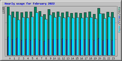 Hourly usage for February 2022