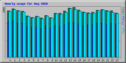 Hourly usage for May 2026