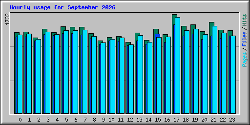 Hourly usage for September 2026